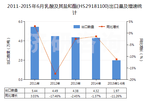 2011-2015年6月乳酸及其鹽和酯(HS29181100)出口量及增速統(tǒng)計(jì)